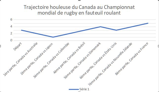trajectoire houleuse du canada au chanpionnat mondial de rugby en feuteuil roulant